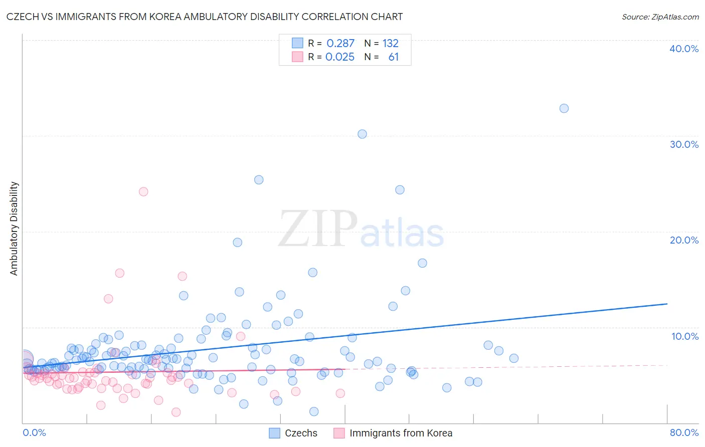 Czech vs Immigrants from Korea Ambulatory Disability