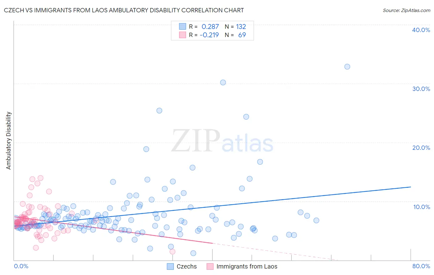 Czech vs Immigrants from Laos Ambulatory Disability