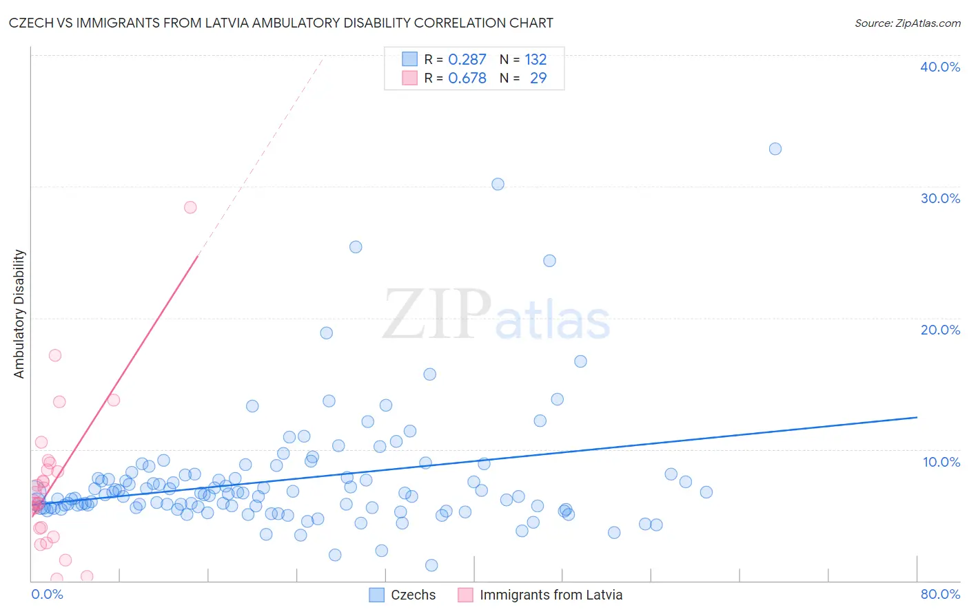 Czech vs Immigrants from Latvia Ambulatory Disability