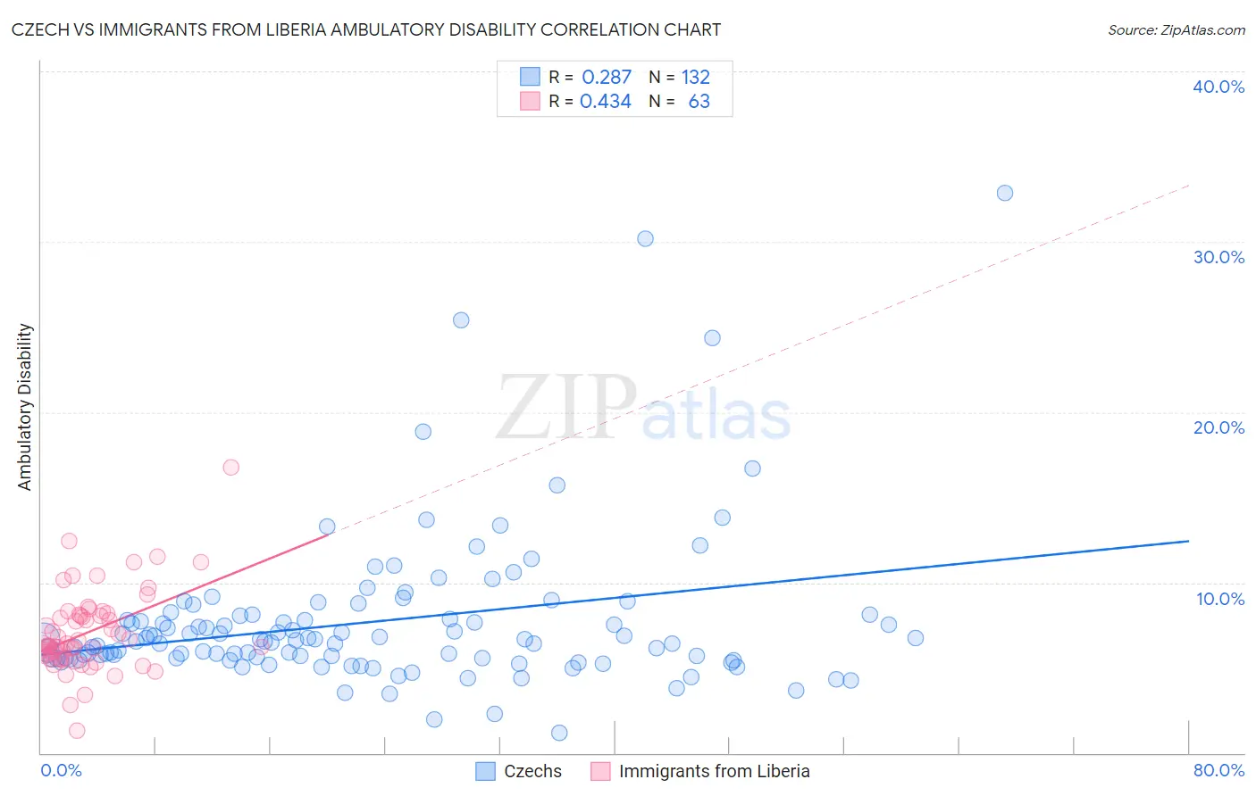 Czech vs Immigrants from Liberia Ambulatory Disability