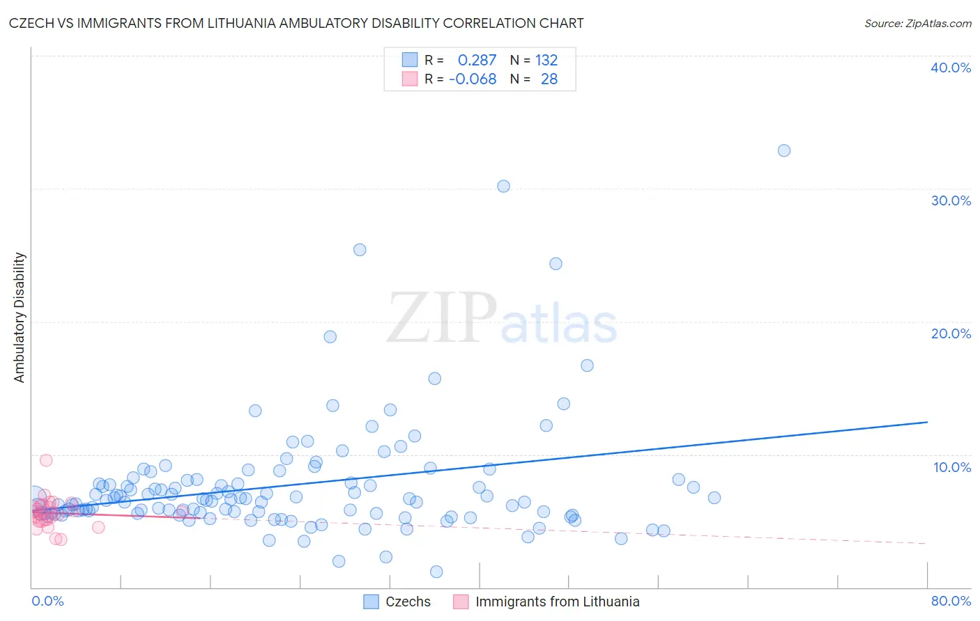 Czech vs Immigrants from Lithuania Ambulatory Disability