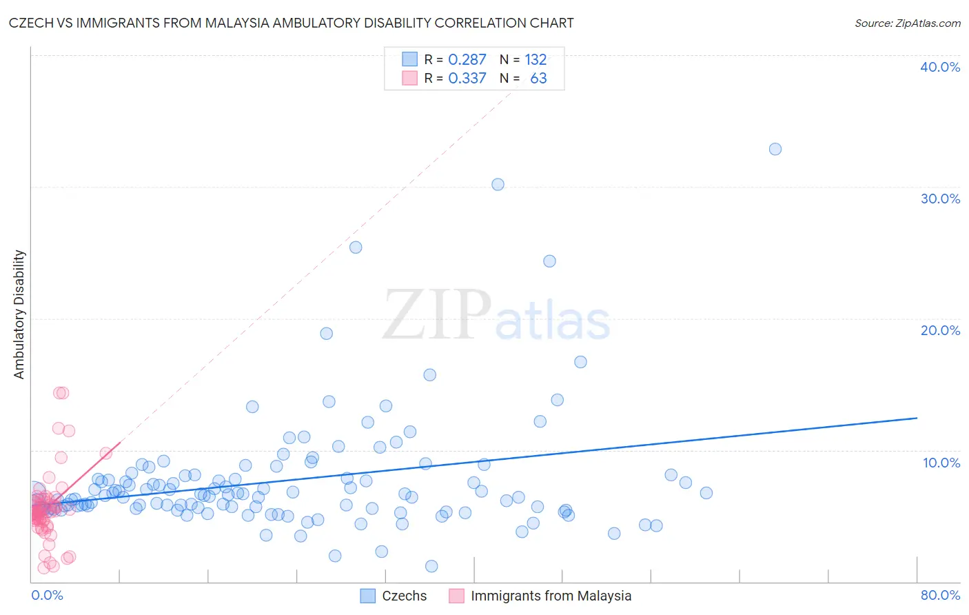 Czech vs Immigrants from Malaysia Ambulatory Disability