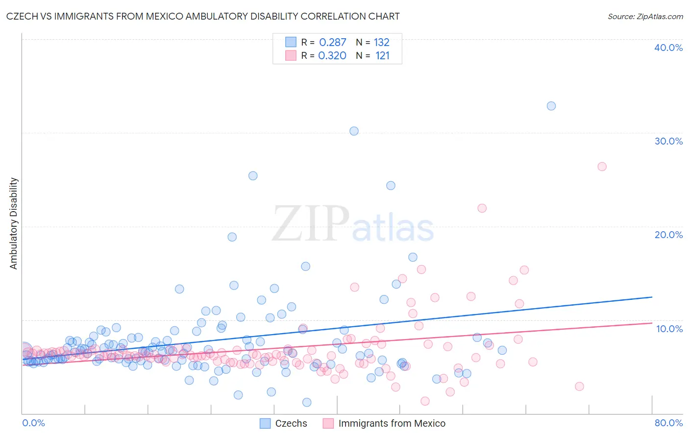 Czech vs Immigrants from Mexico Ambulatory Disability