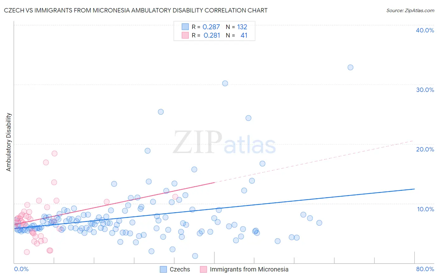 Czech vs Immigrants from Micronesia Ambulatory Disability