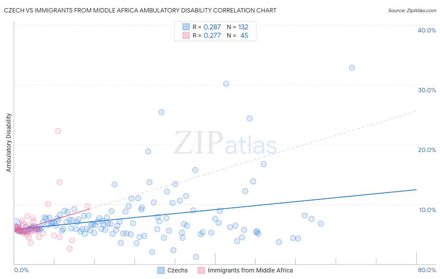 Czech vs Immigrants from Middle Africa Ambulatory Disability