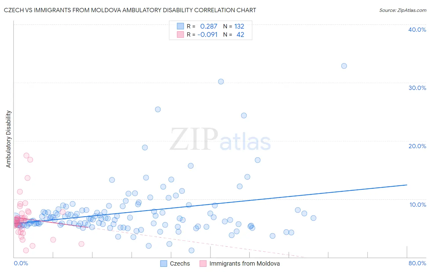 Czech vs Immigrants from Moldova Ambulatory Disability
