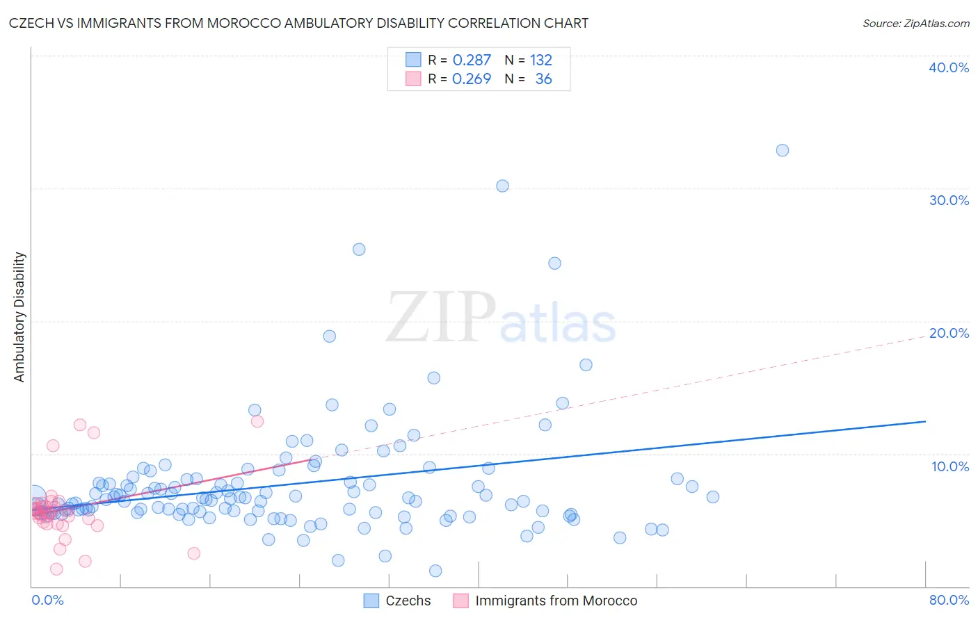 Czech vs Immigrants from Morocco Ambulatory Disability