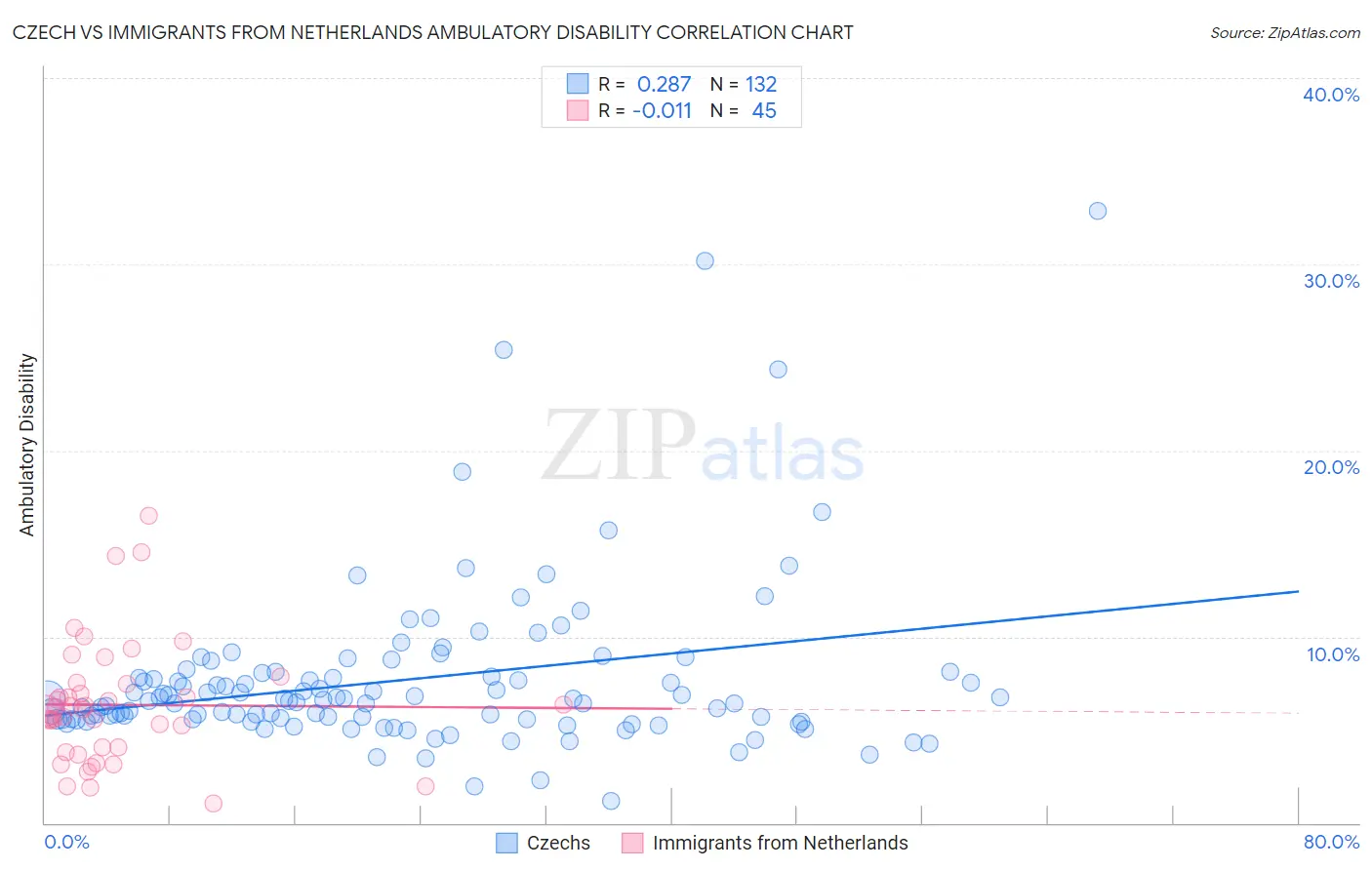 Czech vs Immigrants from Netherlands Ambulatory Disability