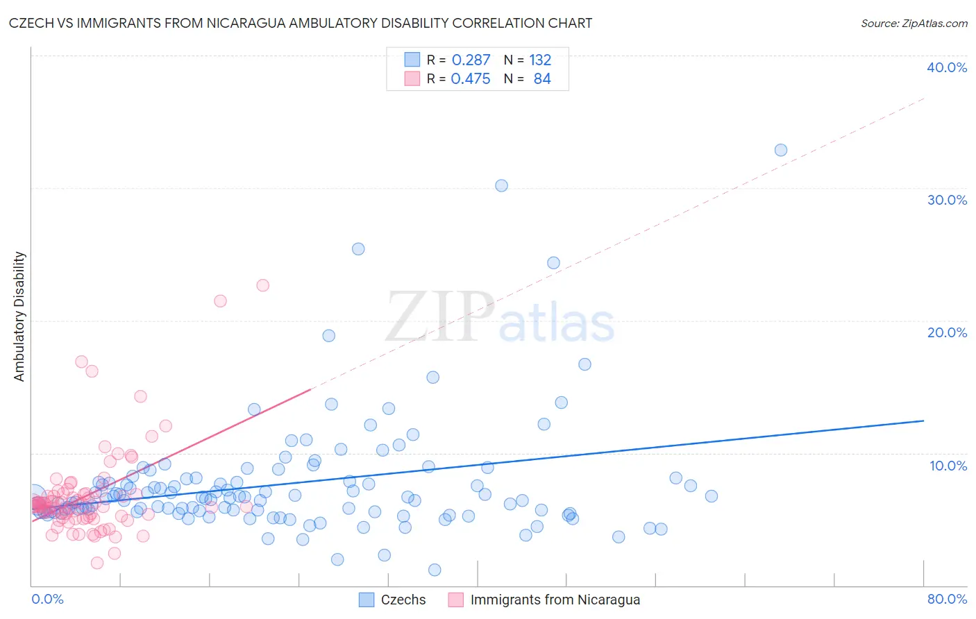 Czech vs Immigrants from Nicaragua Ambulatory Disability
