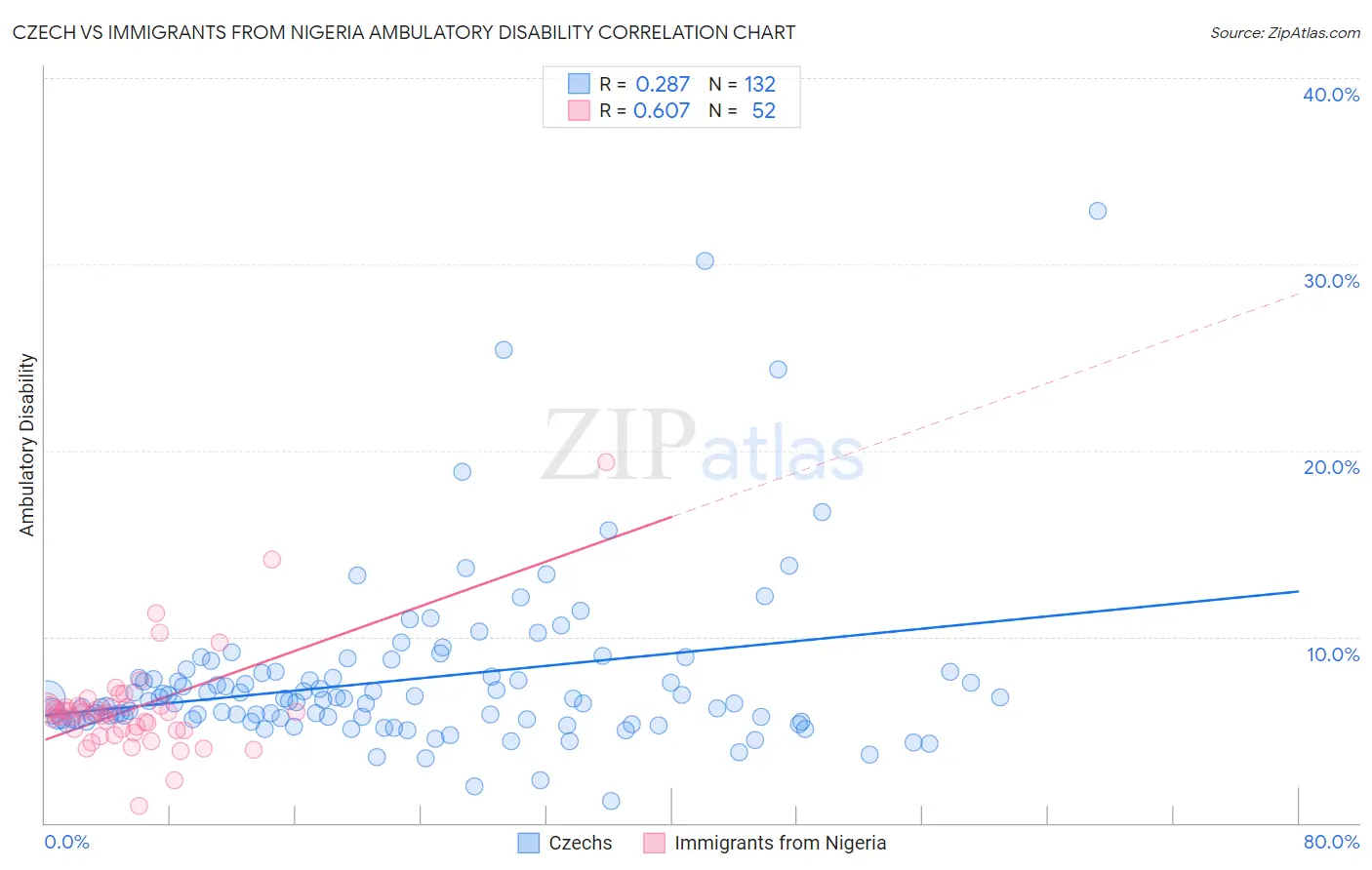 Czech vs Immigrants from Nigeria Ambulatory Disability