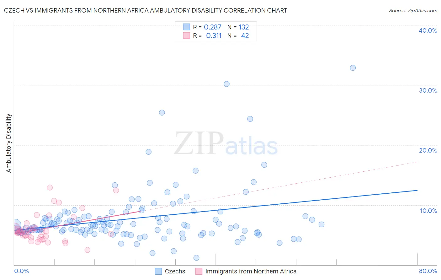 Czech vs Immigrants from Northern Africa Ambulatory Disability