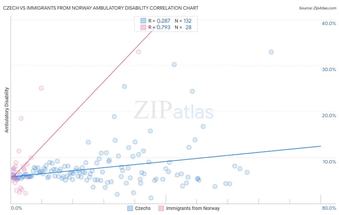 Czech vs Immigrants from Norway Ambulatory Disability