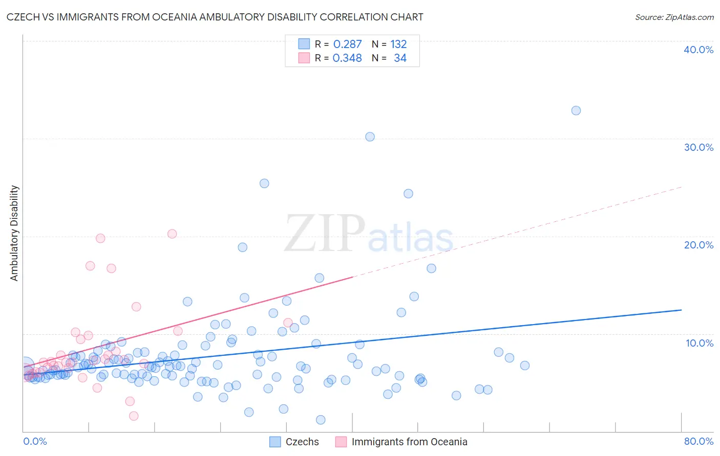 Czech vs Immigrants from Oceania Ambulatory Disability