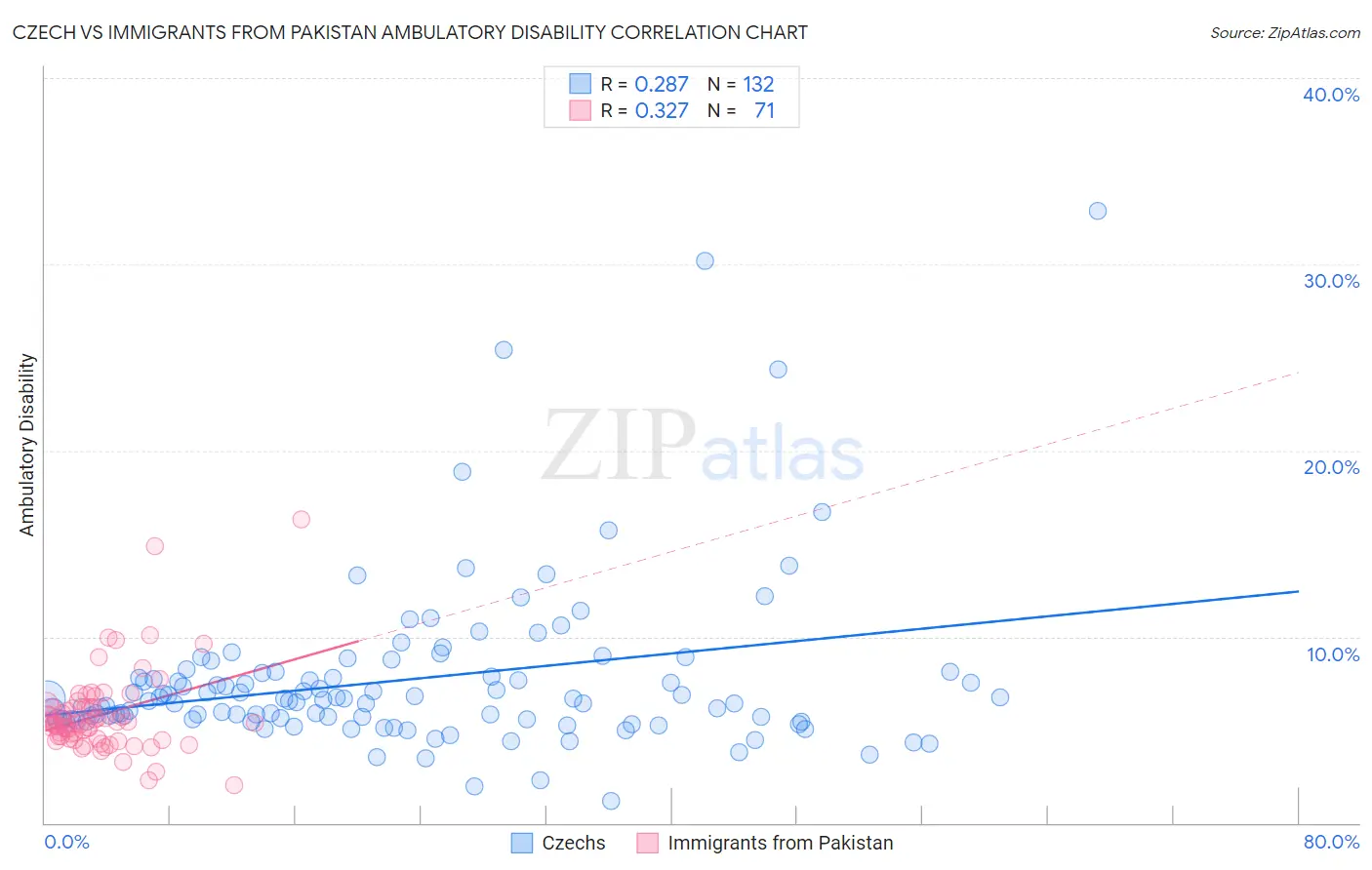 Czech vs Immigrants from Pakistan Ambulatory Disability
