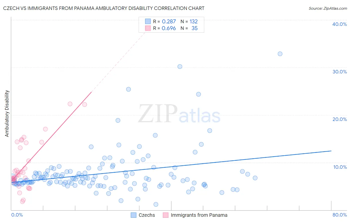 Czech vs Immigrants from Panama Ambulatory Disability