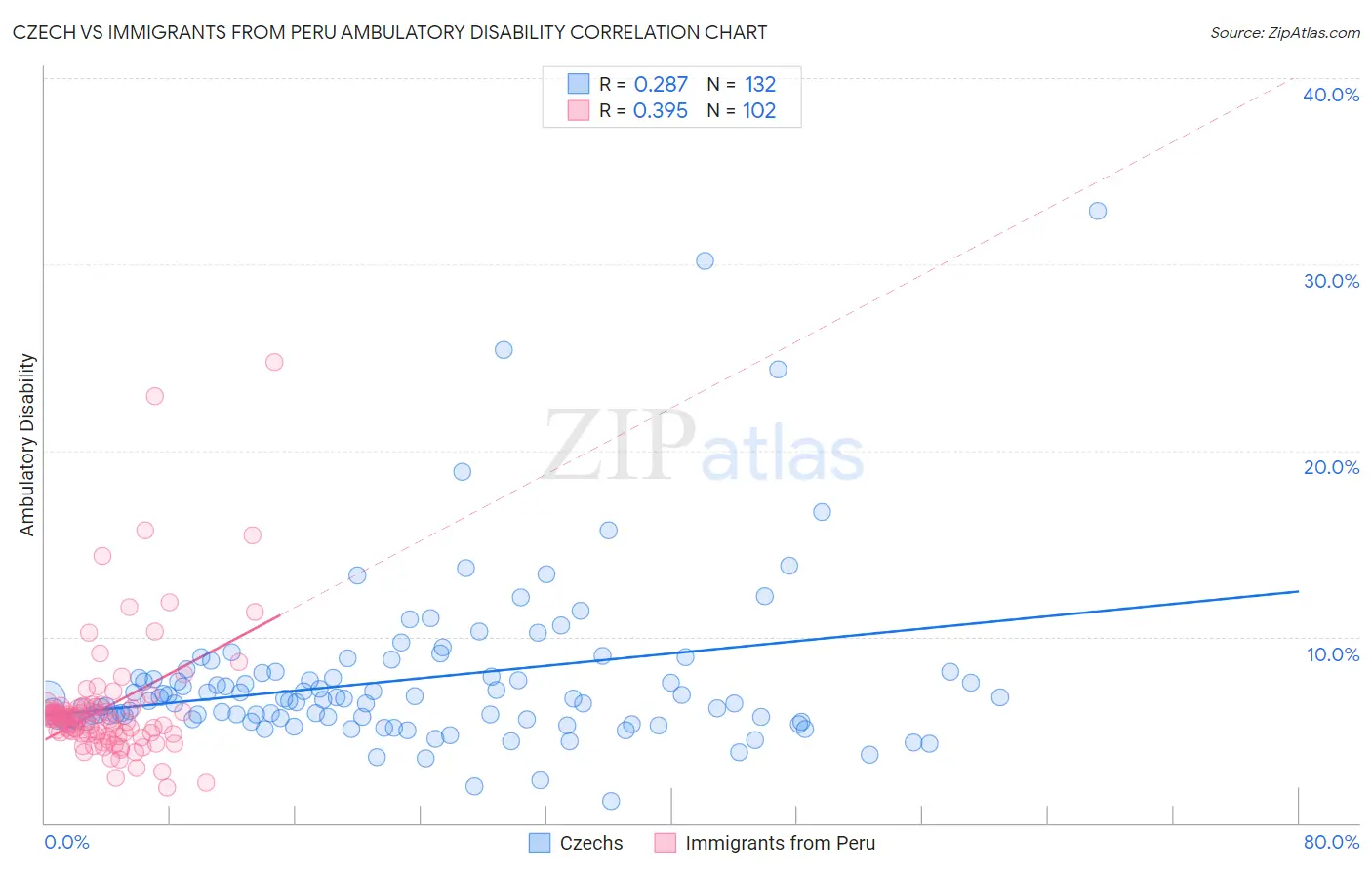 Czech vs Immigrants from Peru Ambulatory Disability