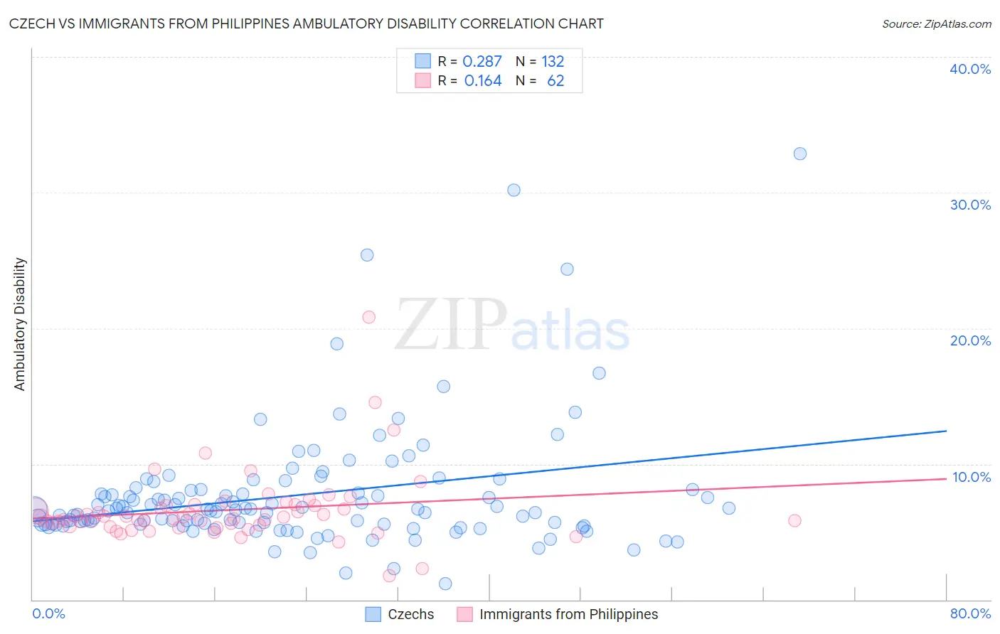 Czech vs Immigrants from Philippines Ambulatory Disability