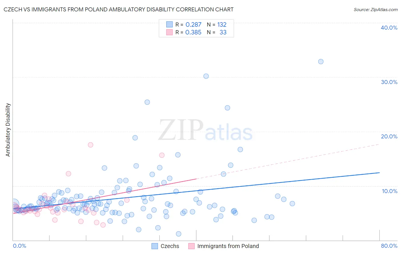 Czech vs Immigrants from Poland Ambulatory Disability