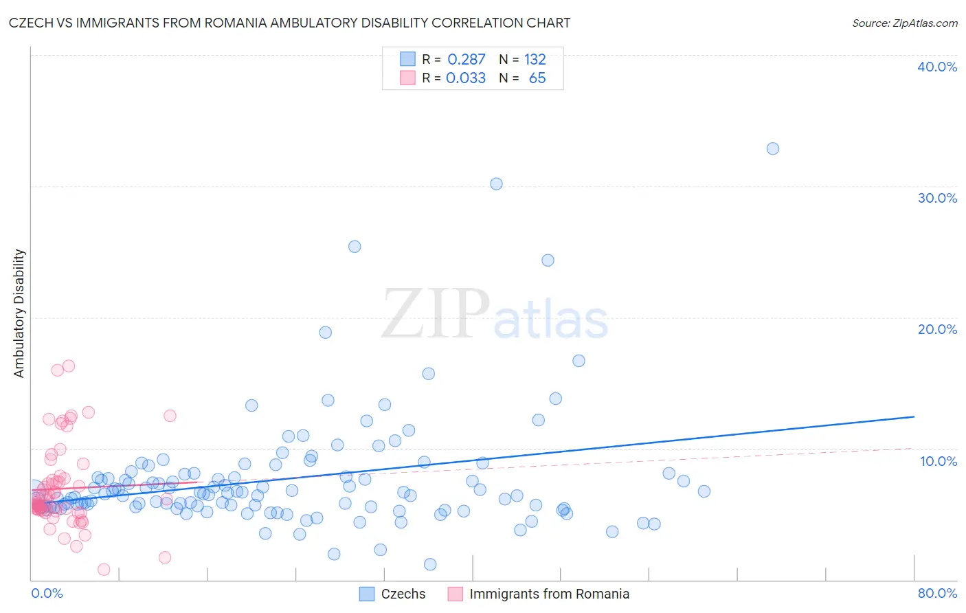 Czech vs Immigrants from Romania Ambulatory Disability