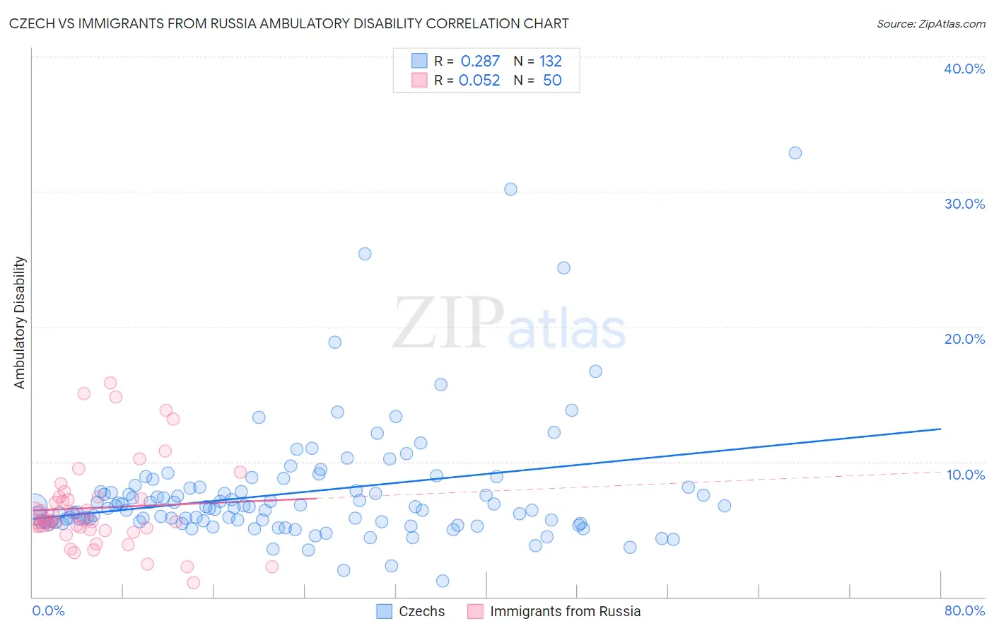 Czech vs Immigrants from Russia Ambulatory Disability