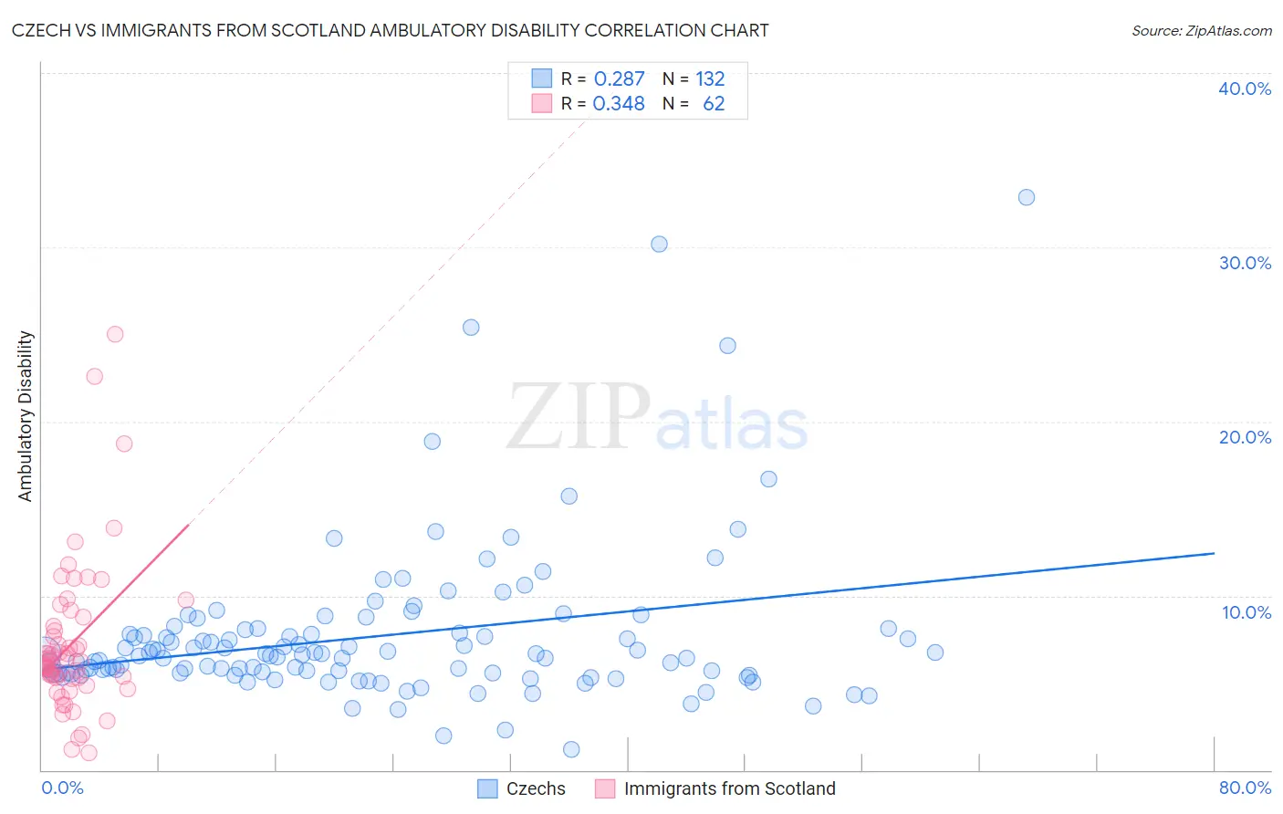 Czech vs Immigrants from Scotland Ambulatory Disability