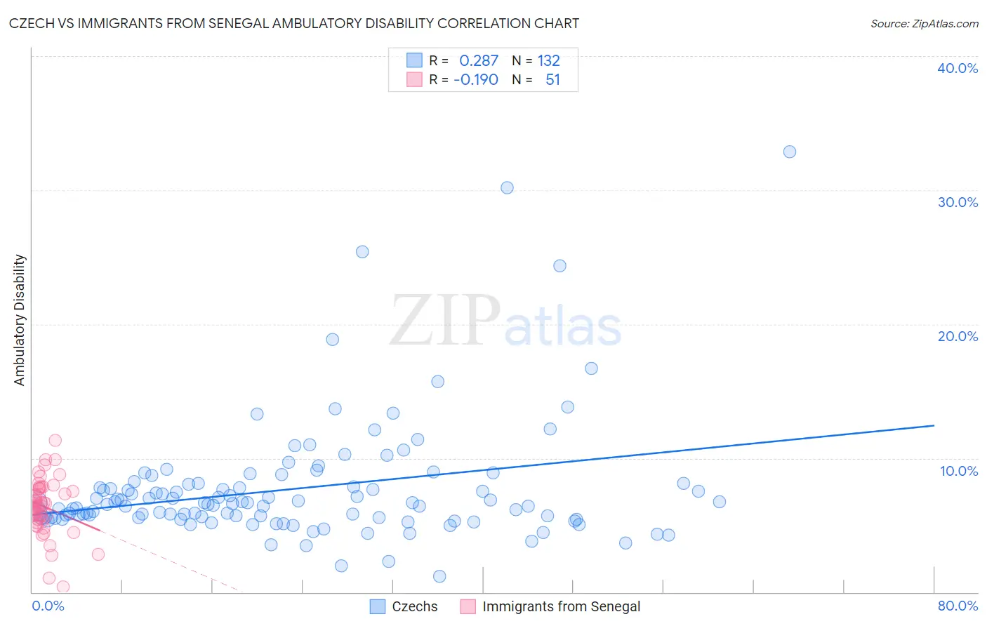 Czech vs Immigrants from Senegal Ambulatory Disability