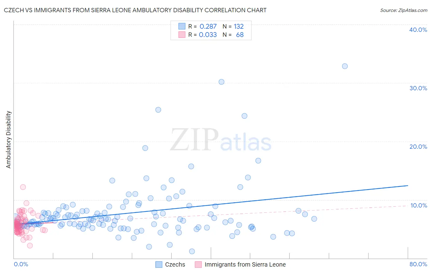 Czech vs Immigrants from Sierra Leone Ambulatory Disability