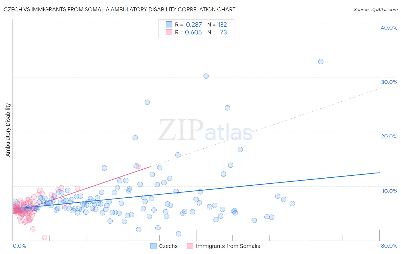 Czech vs Immigrants from Somalia Ambulatory Disability