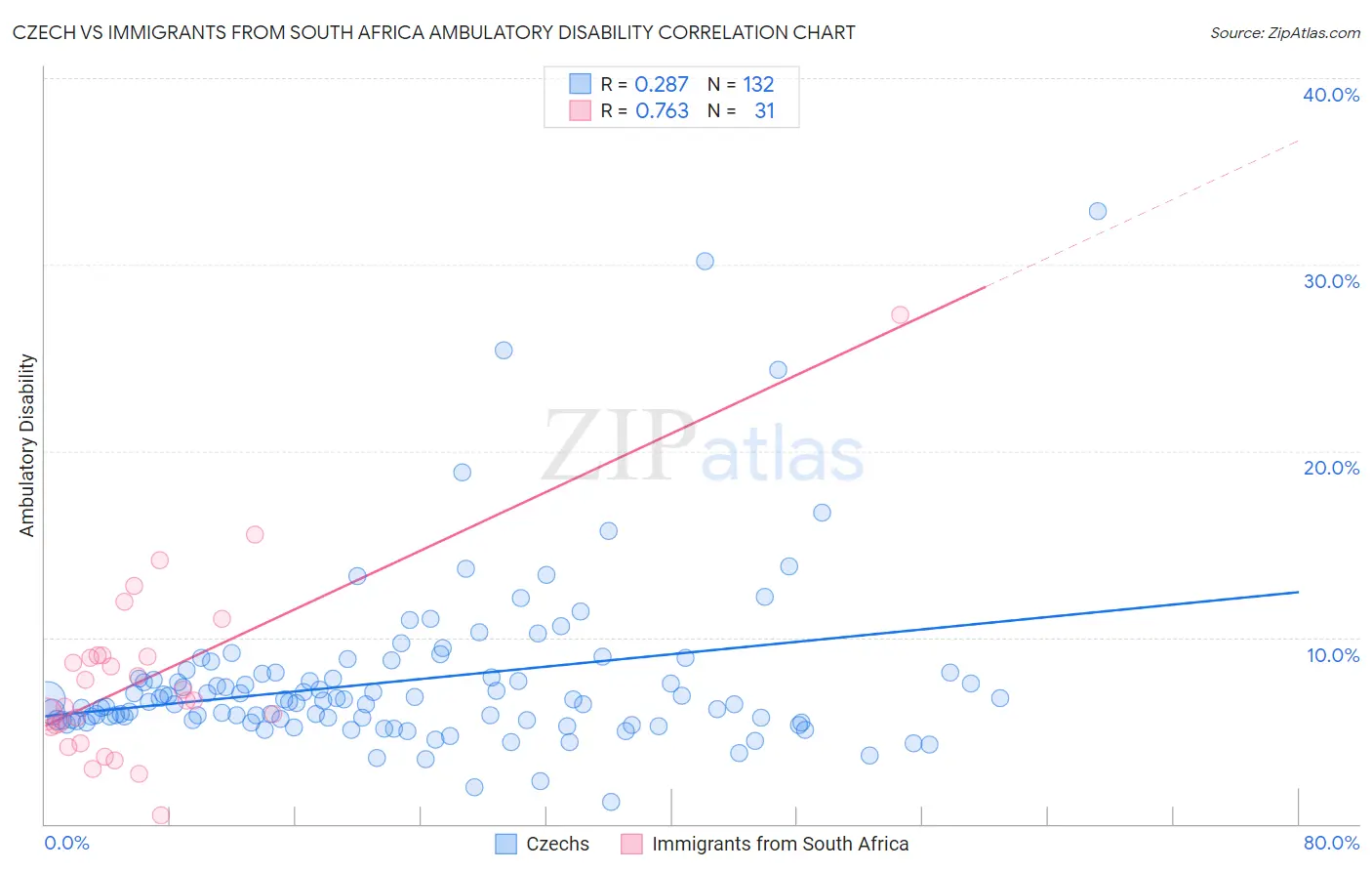 Czech vs Immigrants from South Africa Ambulatory Disability