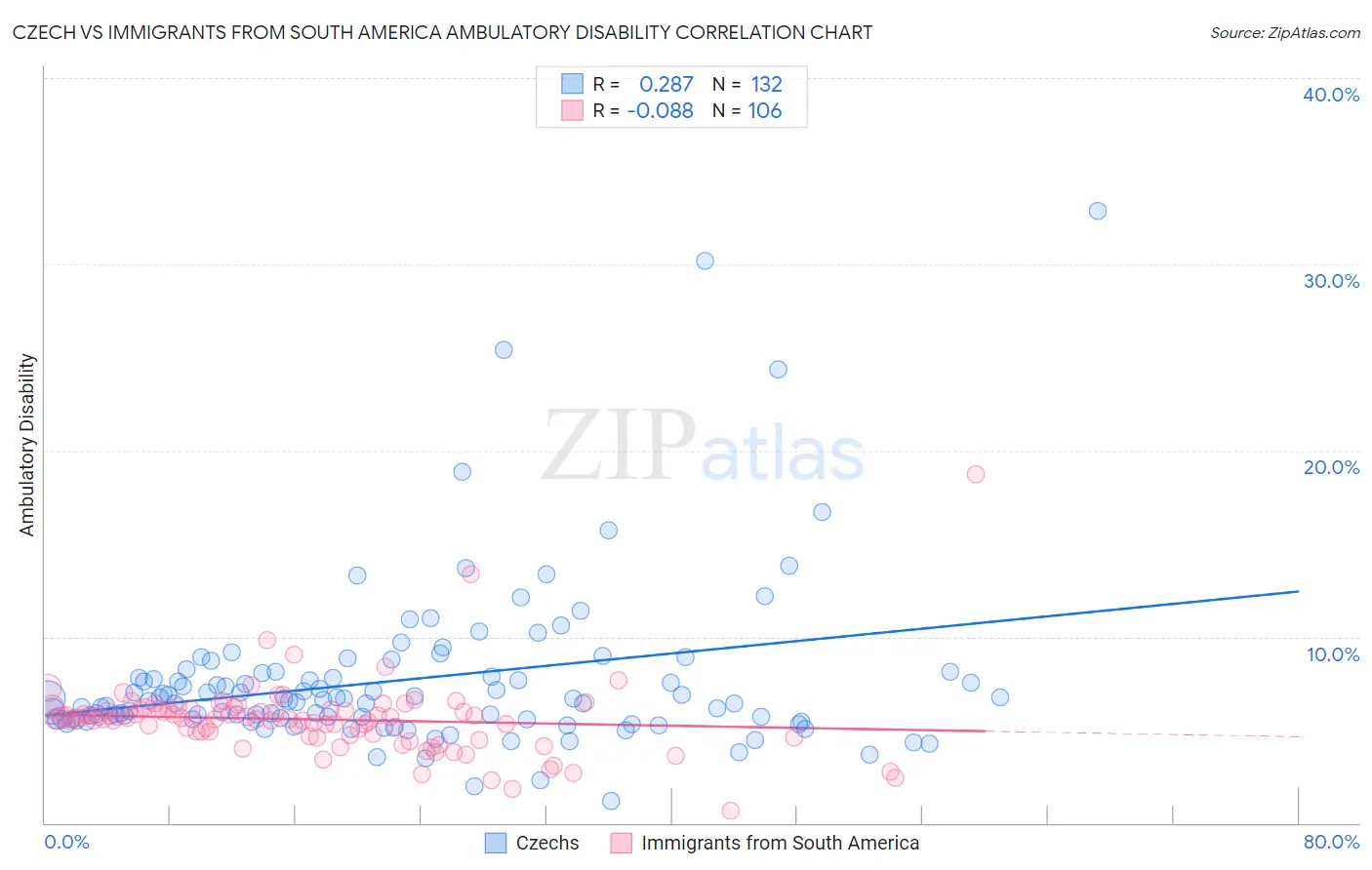 Czech vs Immigrants from South America Ambulatory Disability