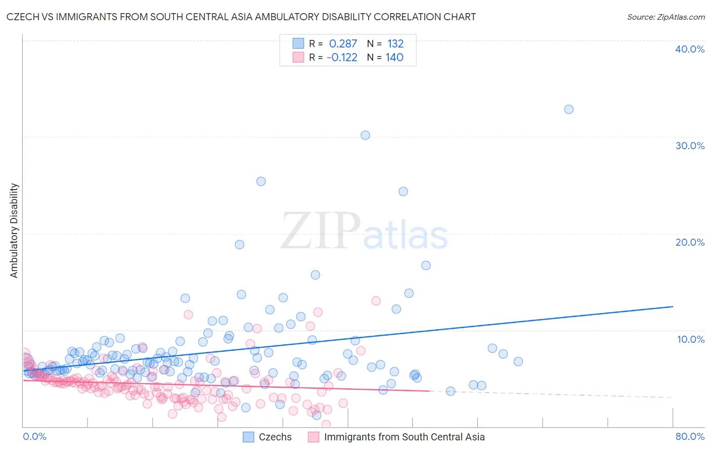 Czech vs Immigrants from South Central Asia Ambulatory Disability
