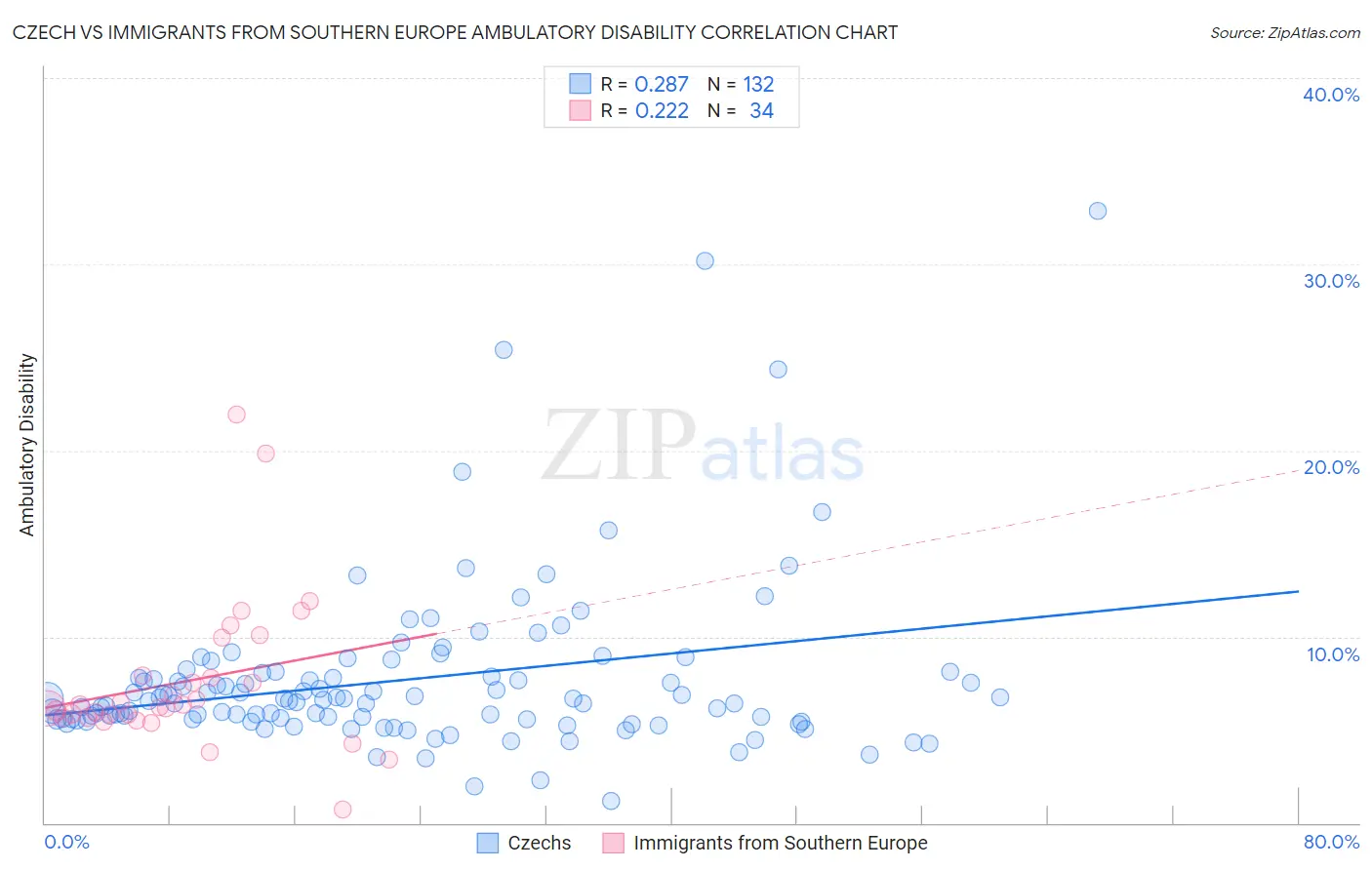 Czech vs Immigrants from Southern Europe Ambulatory Disability