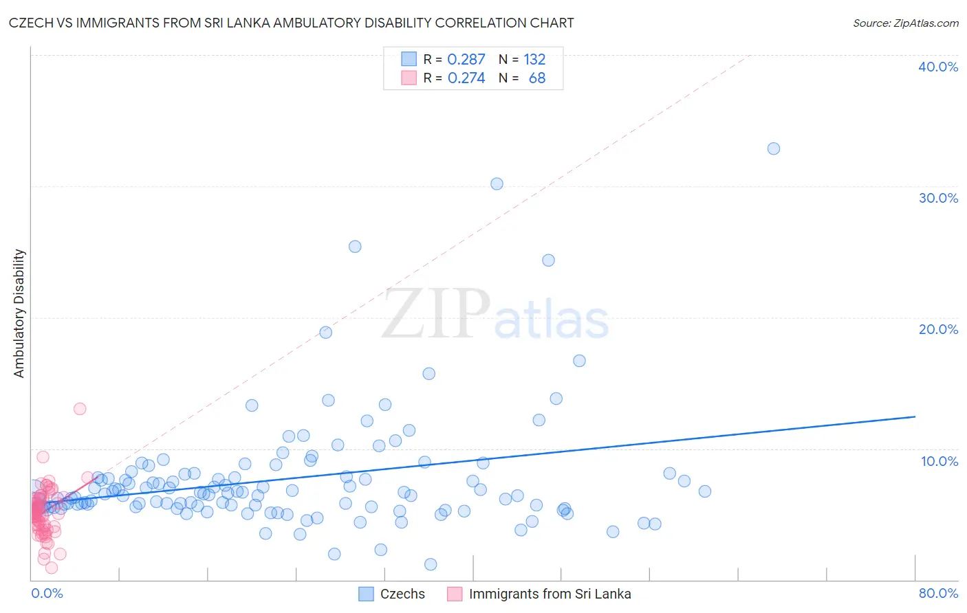 Czech vs Immigrants from Sri Lanka Ambulatory Disability