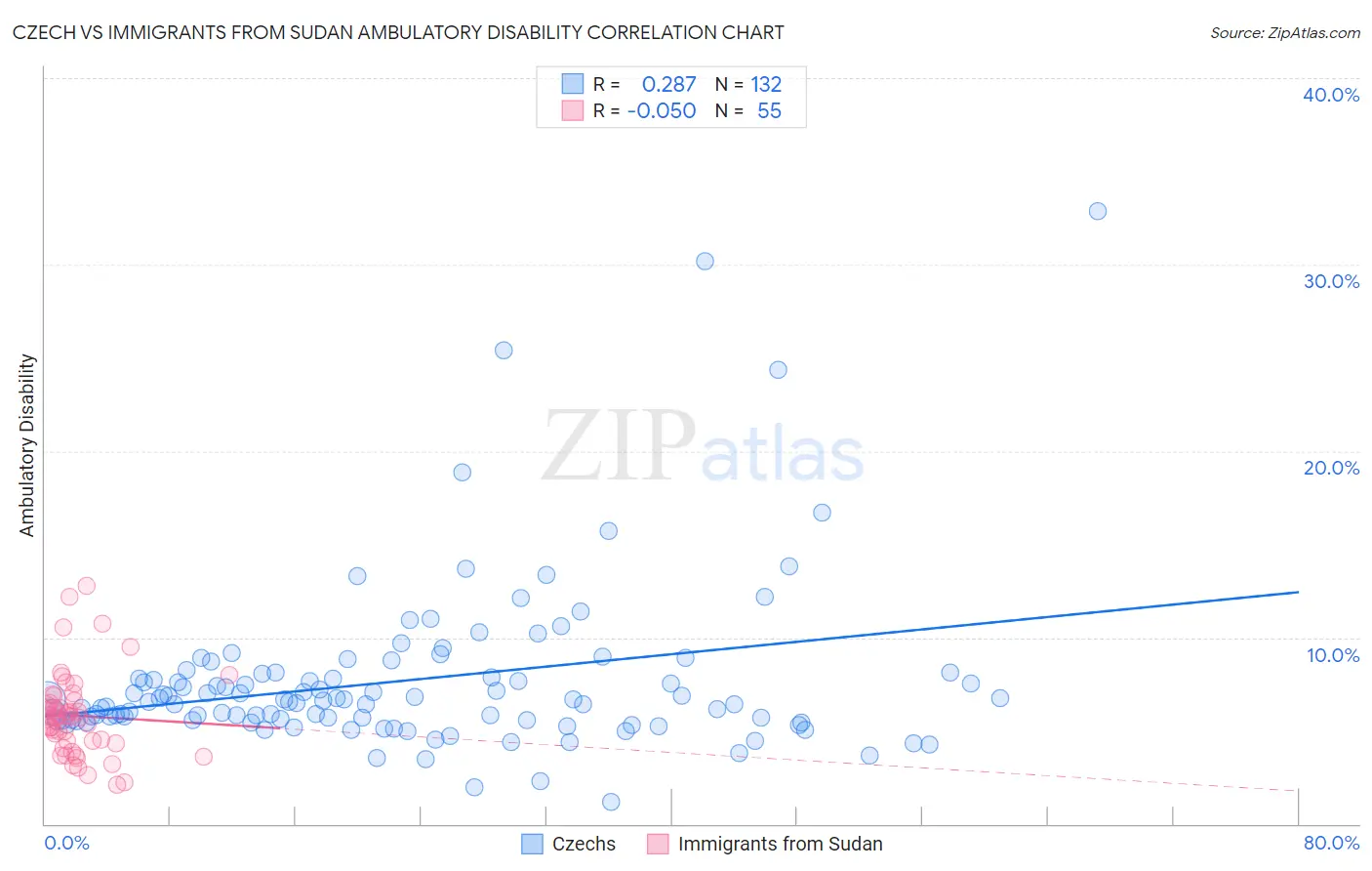 Czech vs Immigrants from Sudan Ambulatory Disability