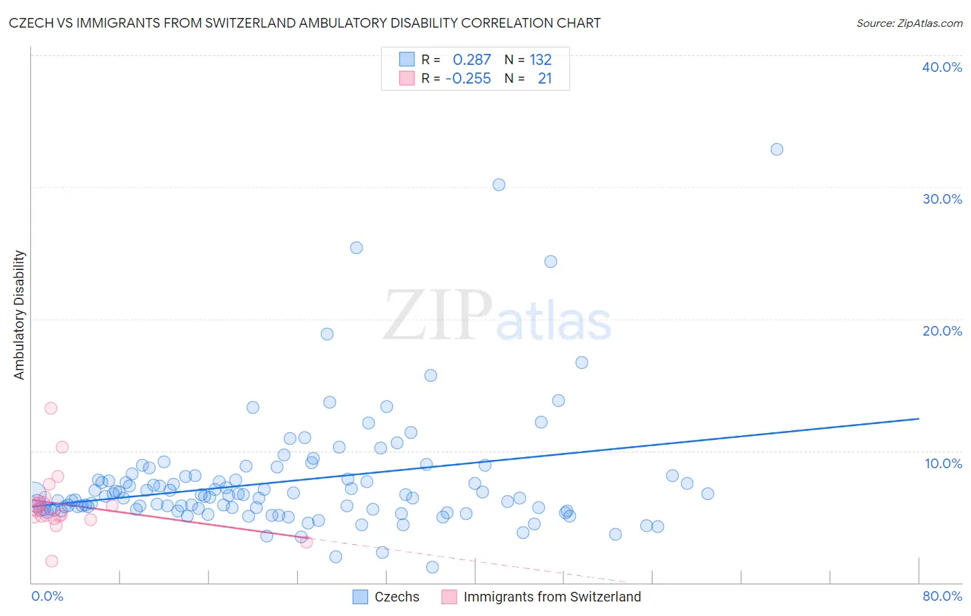 Czech vs Immigrants from Switzerland Ambulatory Disability