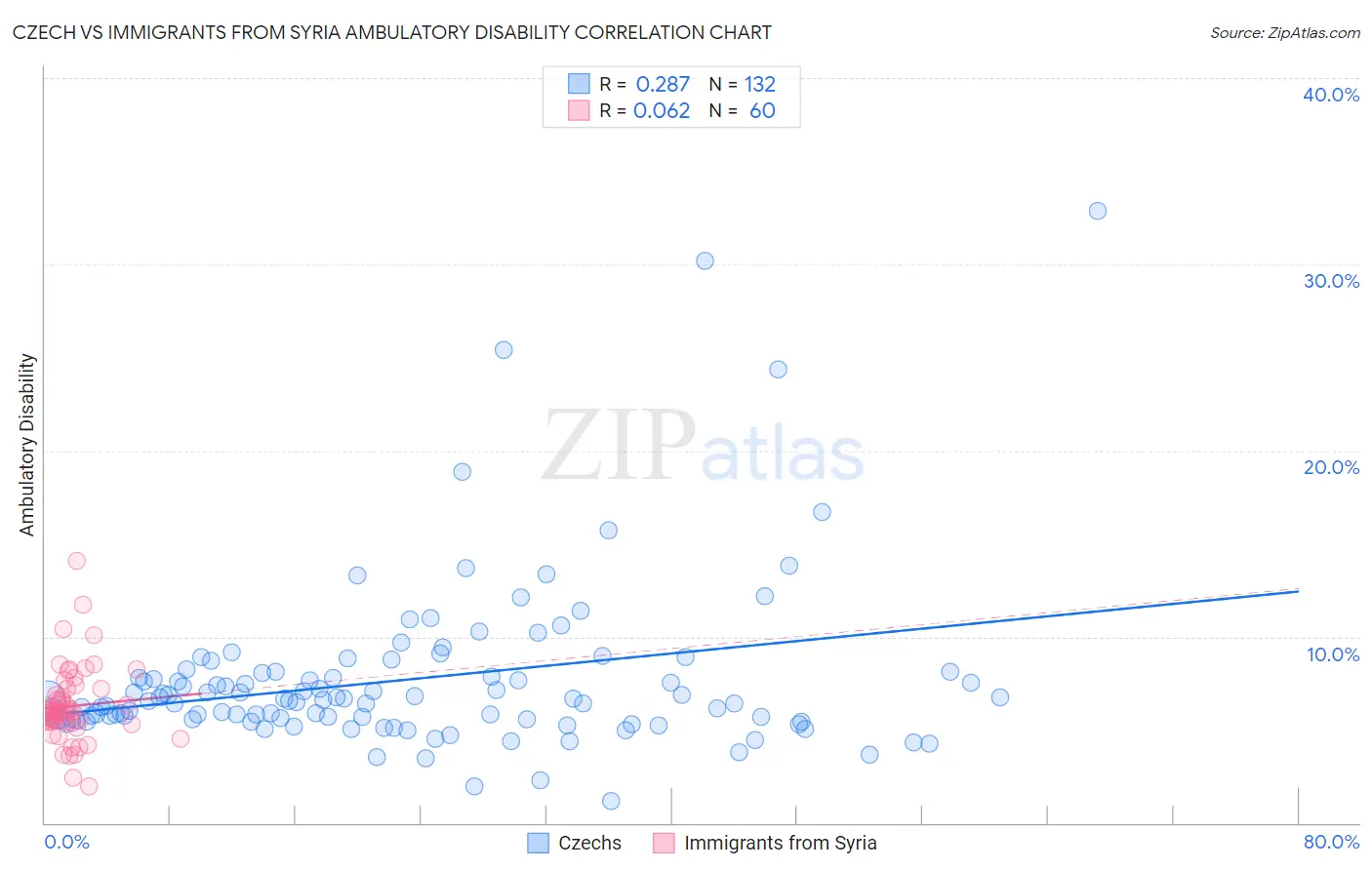 Czech vs Immigrants from Syria Ambulatory Disability