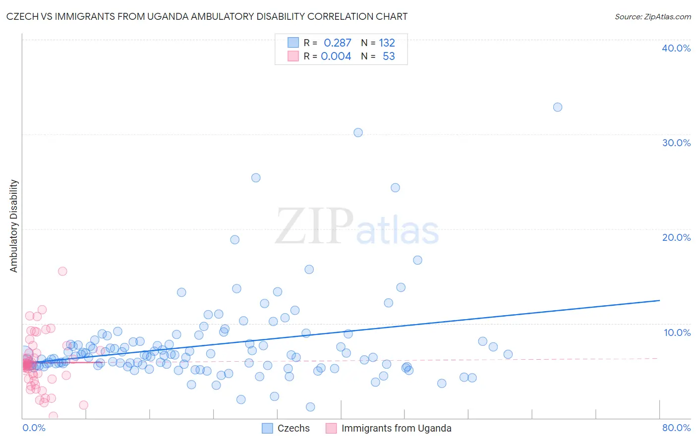 Czech vs Immigrants from Uganda Ambulatory Disability