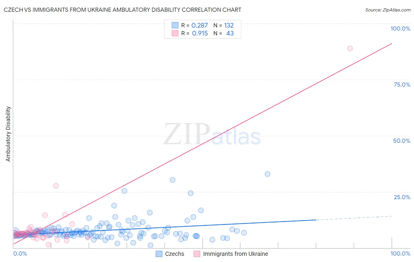 Czech vs Immigrants from Ukraine Ambulatory Disability