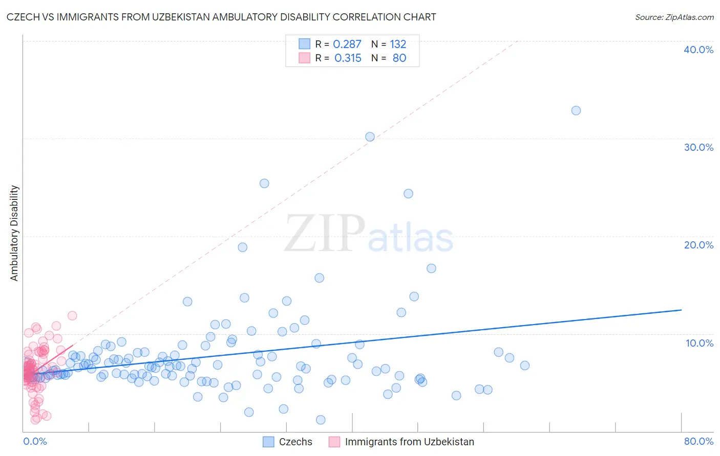 Czech vs Immigrants from Uzbekistan Ambulatory Disability