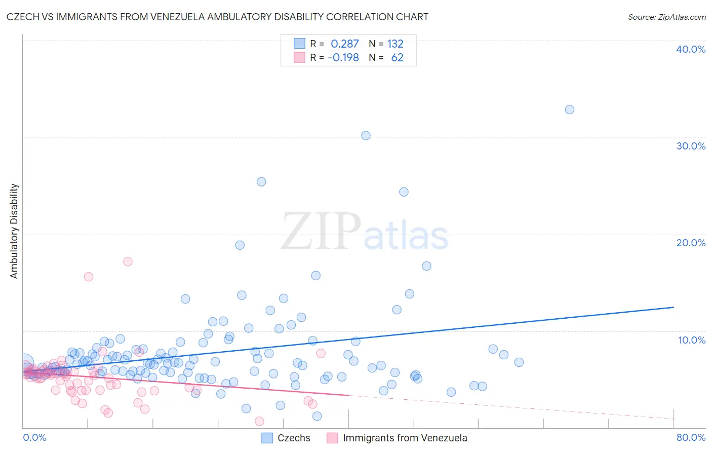 Czech vs Immigrants from Venezuela Ambulatory Disability