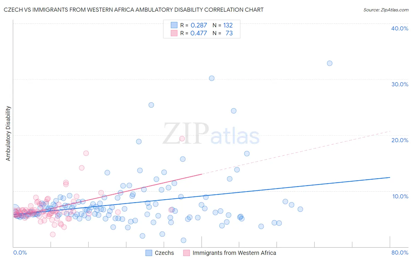 Czech vs Immigrants from Western Africa Ambulatory Disability