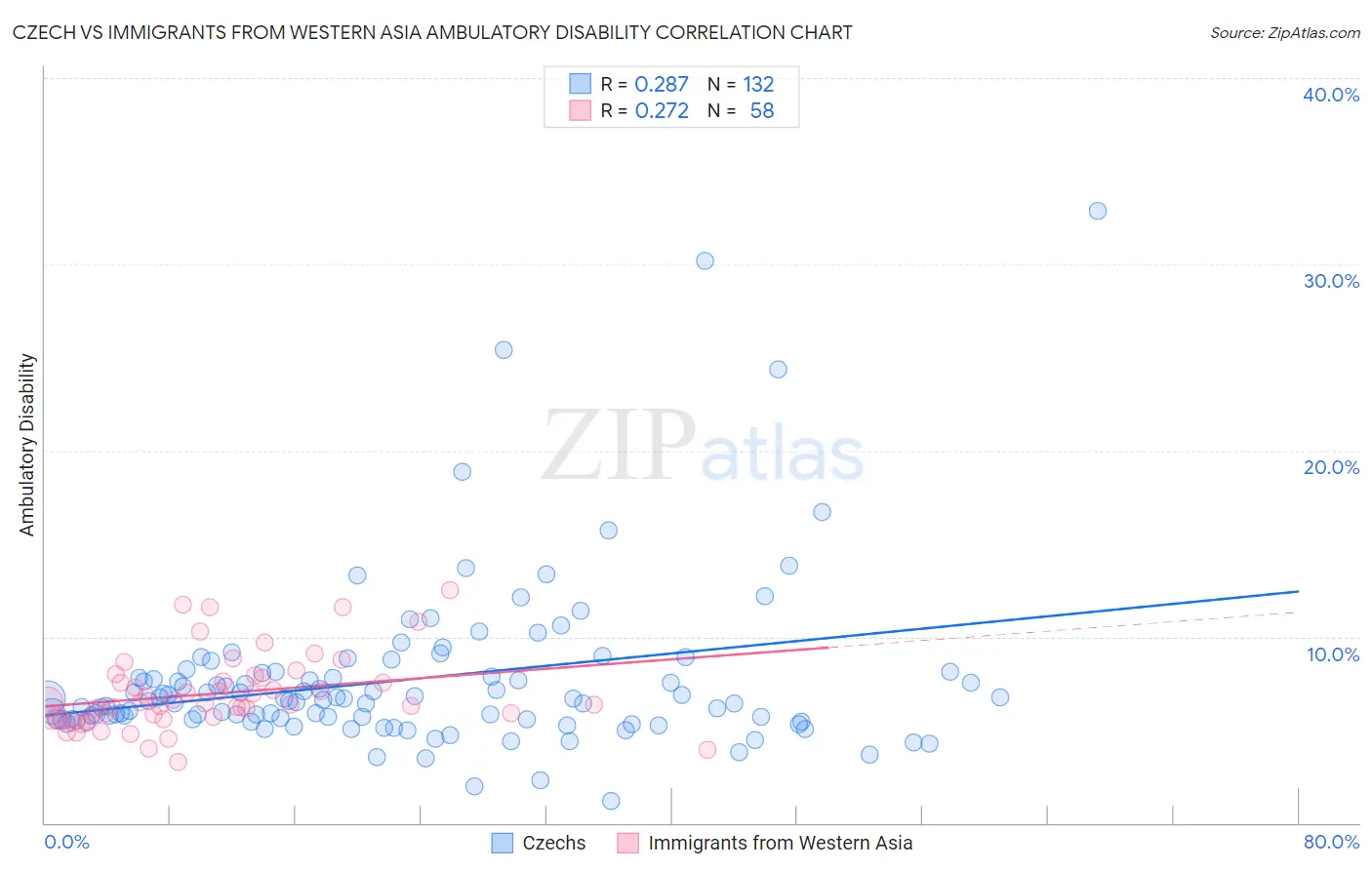 Czech vs Immigrants from Western Asia Ambulatory Disability