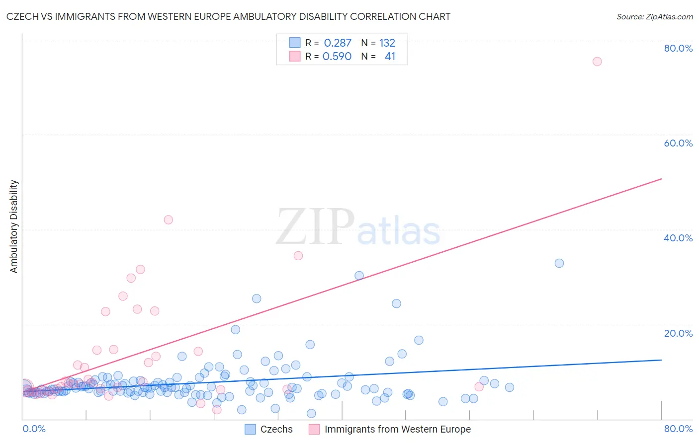 Czech vs Immigrants from Western Europe Ambulatory Disability