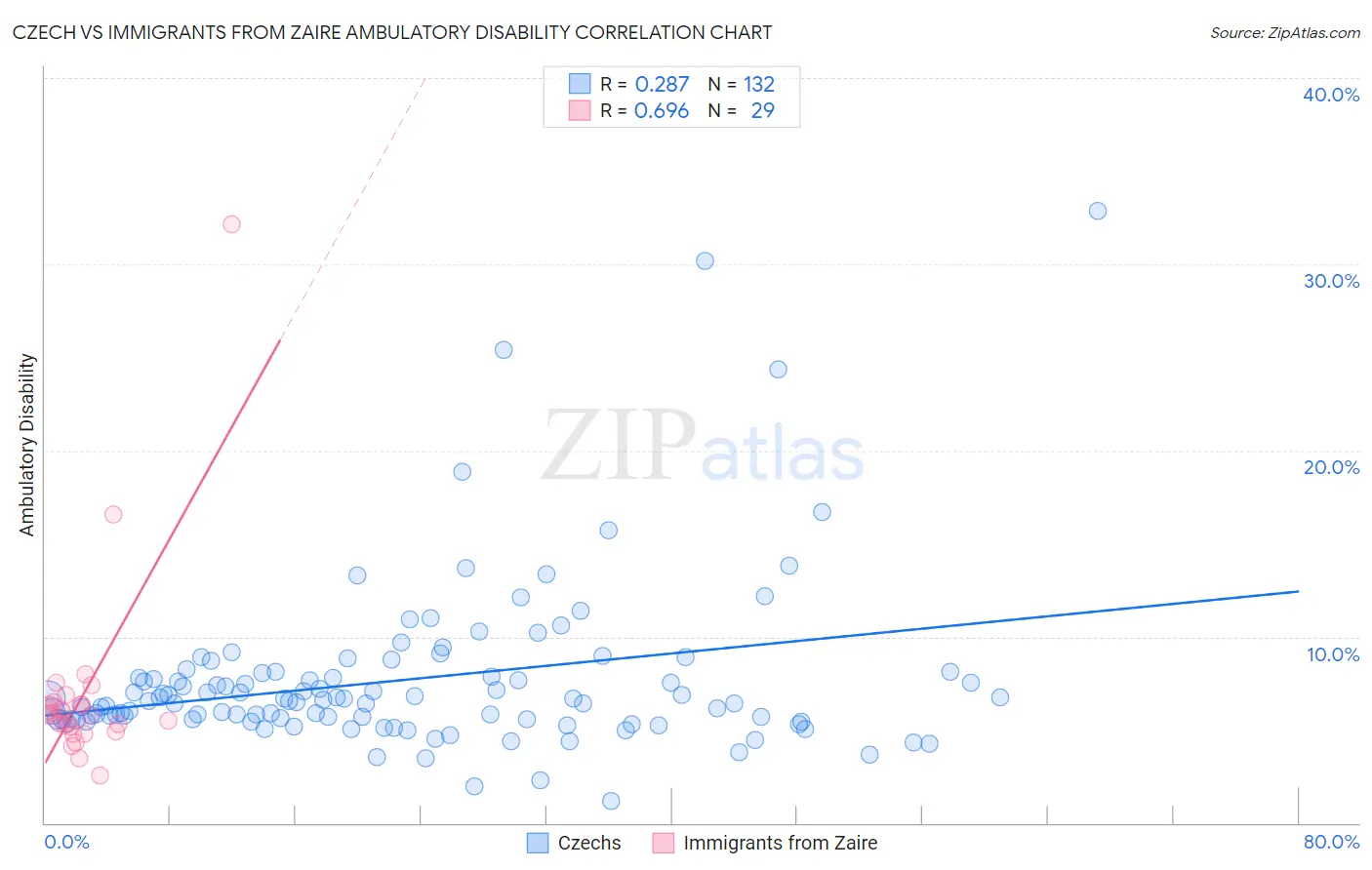 Czech vs Immigrants from Zaire Ambulatory Disability