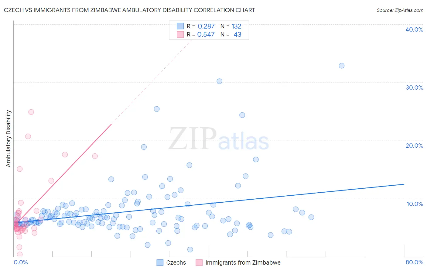 Czech vs Immigrants from Zimbabwe Ambulatory Disability