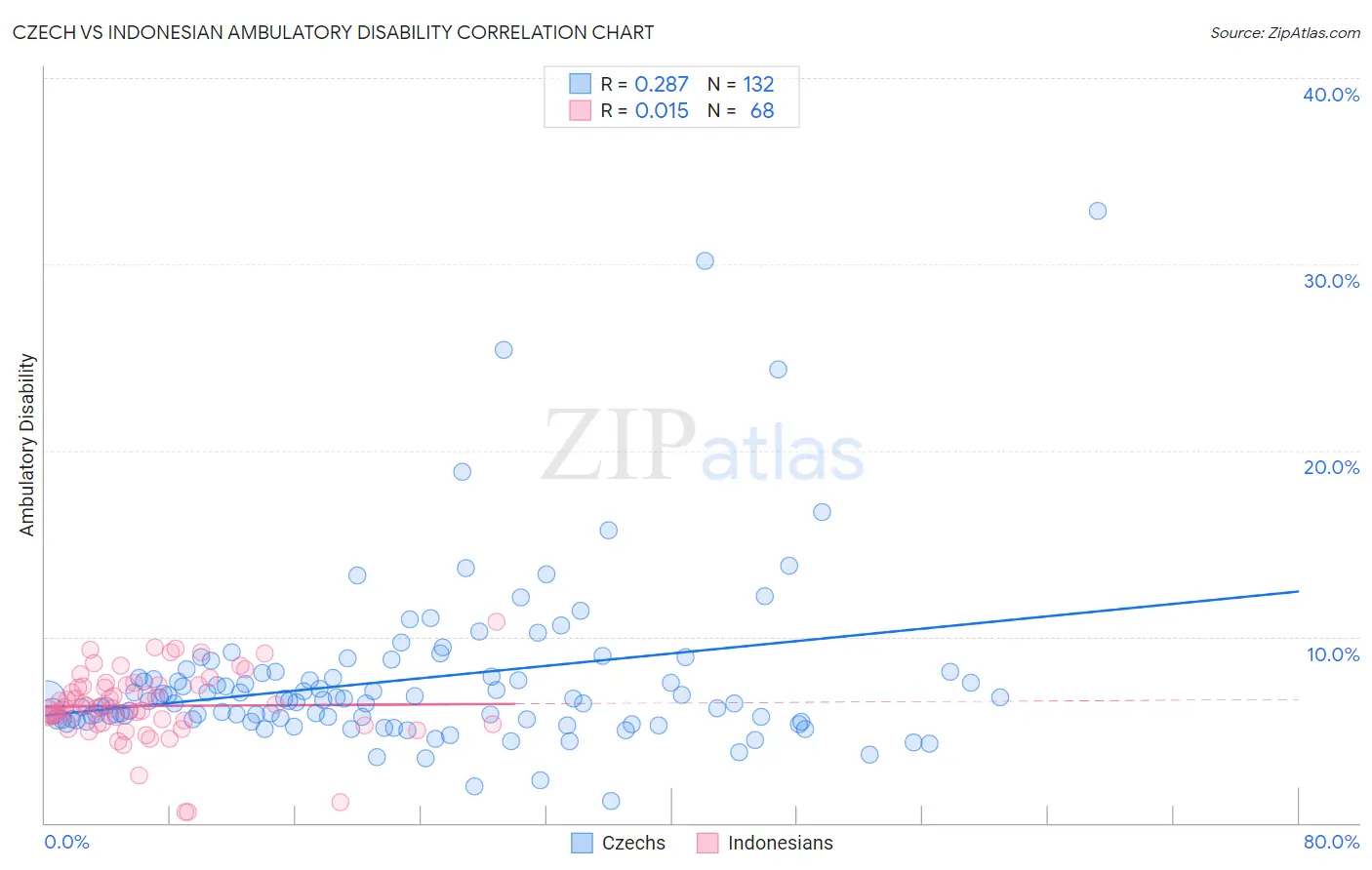 Czech vs Indonesian Ambulatory Disability