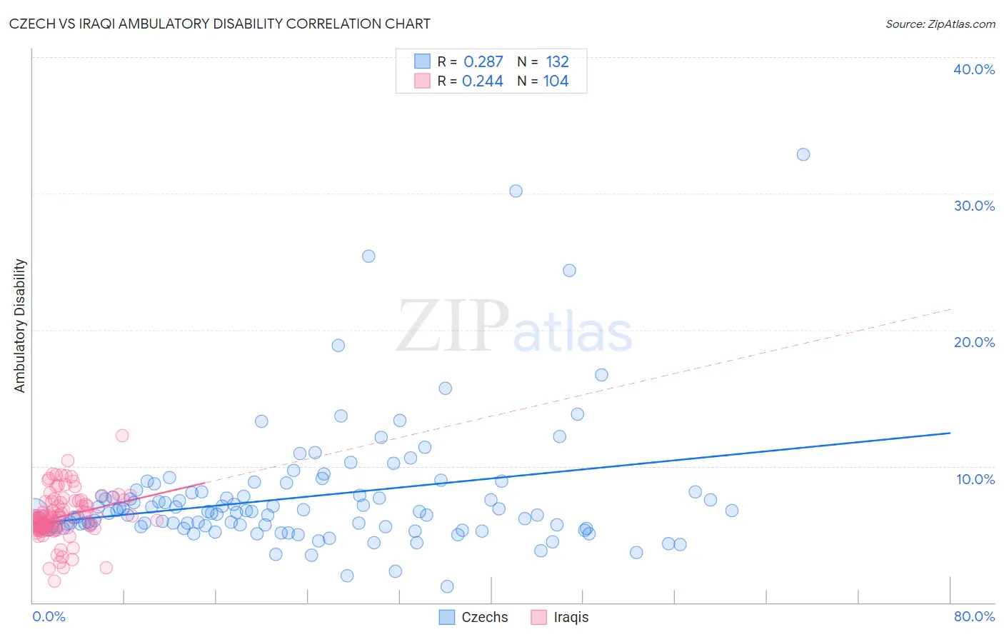 Czech vs Iraqi Ambulatory Disability