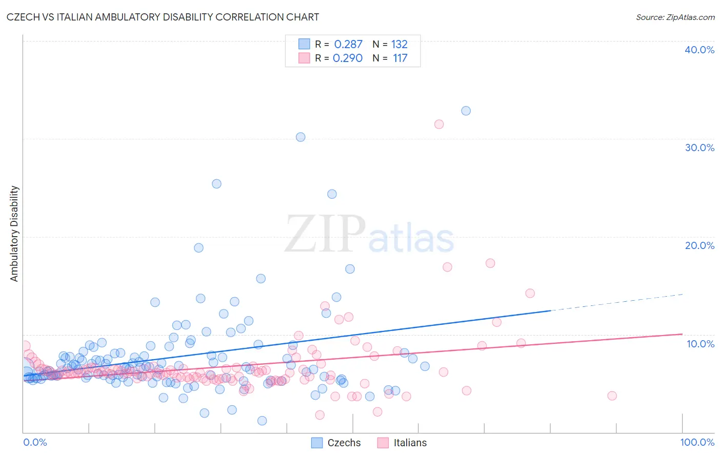 Czech vs Italian Ambulatory Disability