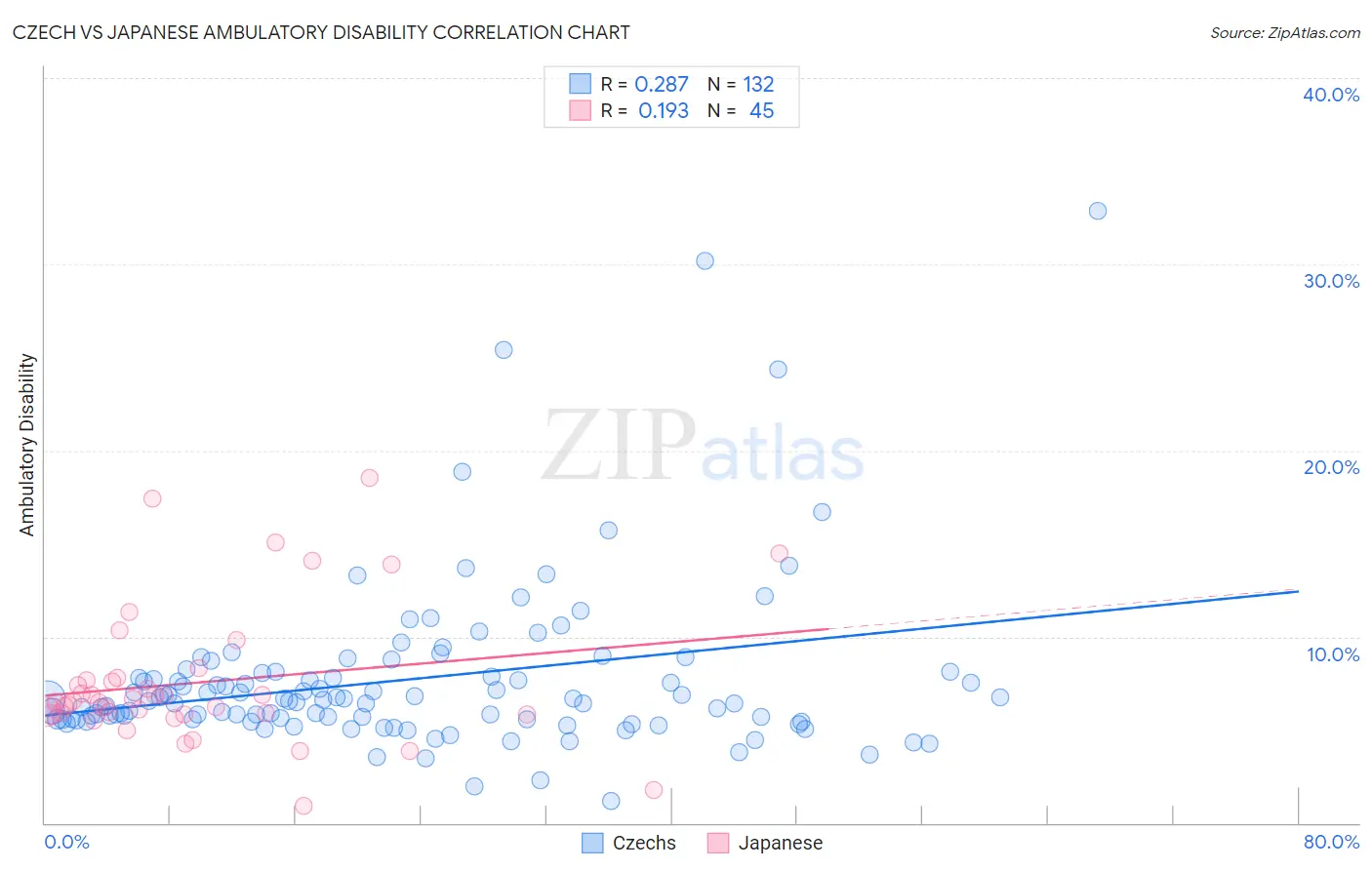 Czech vs Japanese Ambulatory Disability