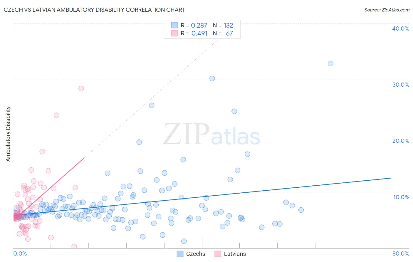 Czech vs Latvian Ambulatory Disability